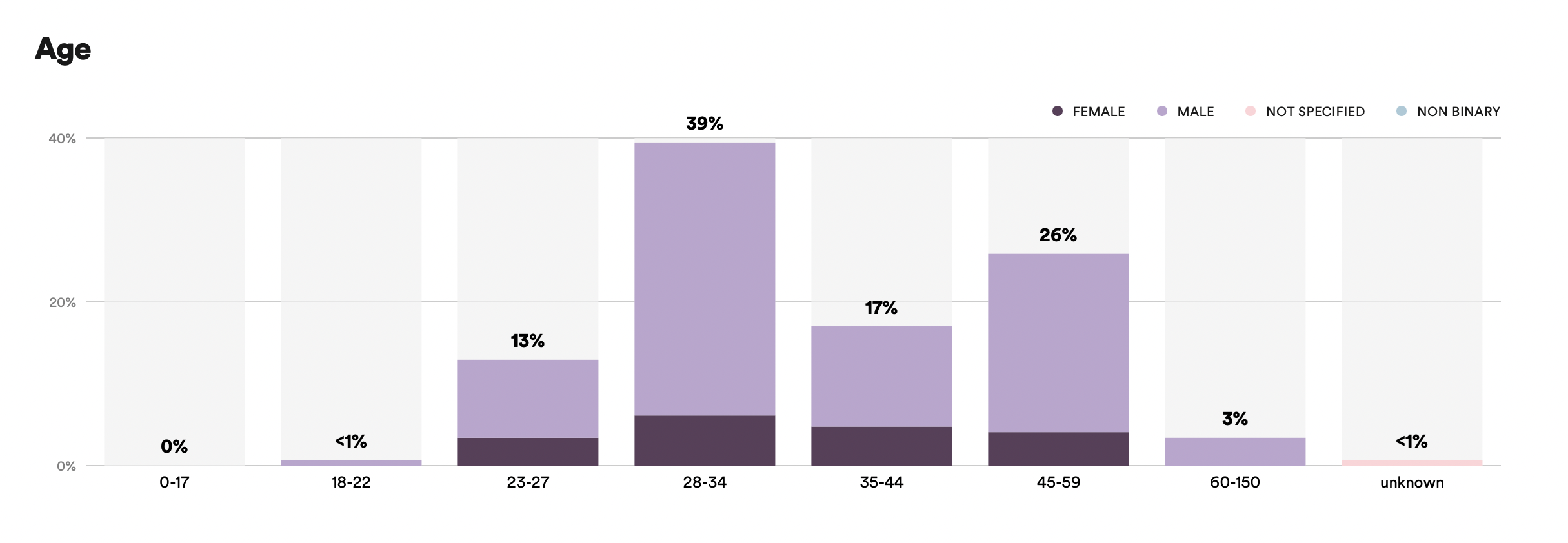 Age Demographics